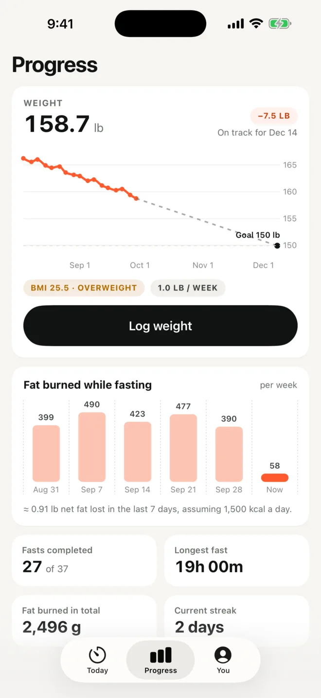 Progress screen: weight trend down 7.5 pounds, on track for December 14
